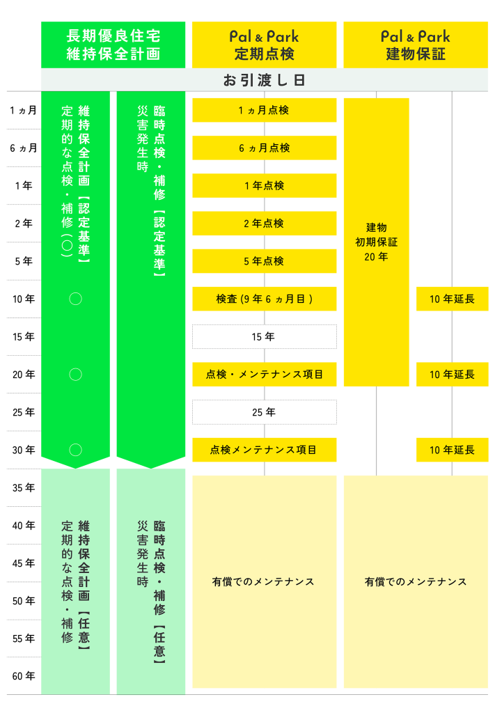 長期優良住宅に対応するPal & Parkのメンテナンスのスケジュール