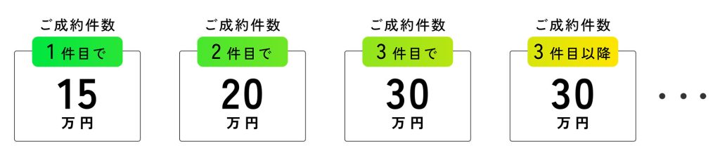 紹介いただいた方がご成約ごとにご紹介料をプレゼント