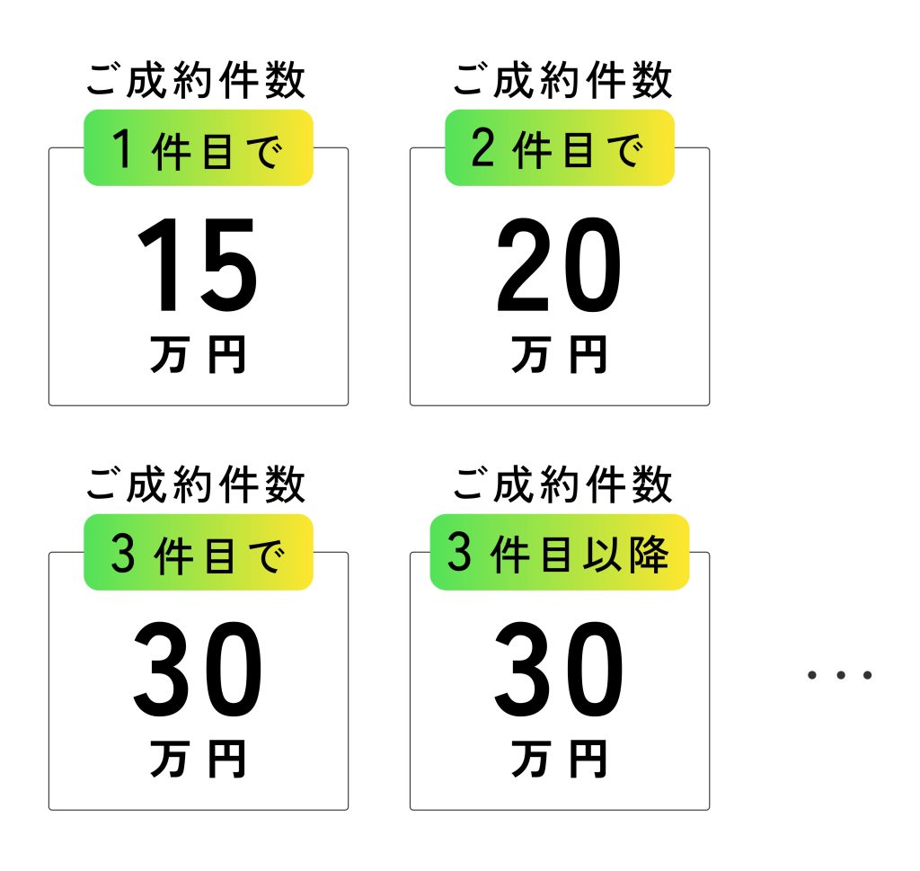 紹介いただいた方がご成約ごとにご紹介料をプレゼント